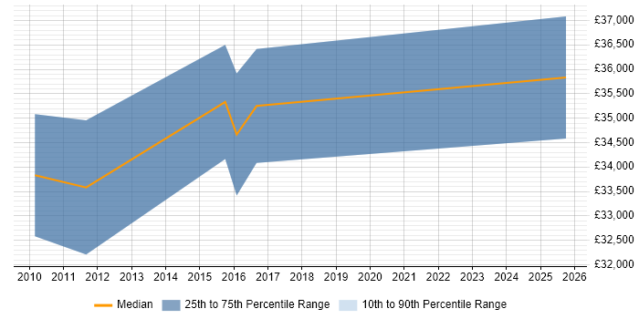 Salary distribution trend for 3rd Line Technical Engineer job vacancies in Kent