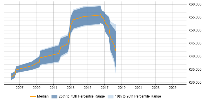 Salary distribution trend for jobs in Kent citing 802.1X