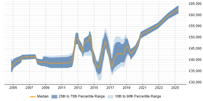 Salary distribution trend for jobs in Kent citing Acceptance Criteria Salary distribution trend for jobs in Kent citing Acceptance Criteria