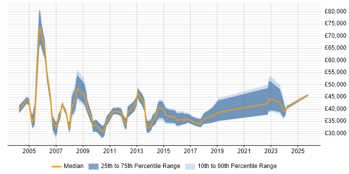 Salary distribution trend for Account Manager job vacancies in Kent