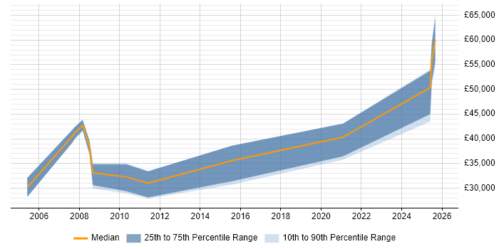 Salary distribution trend for Accountant job vacancies in Kent