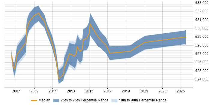 Salary distribution trend for Active Directory Analyst job vacancies in Kent Salary distribution trend for Active Directory Analyst job vacancies in Kent