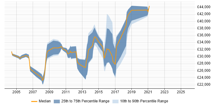 Salary distribution trend for Active Directory Engineer job vacancies in Kent