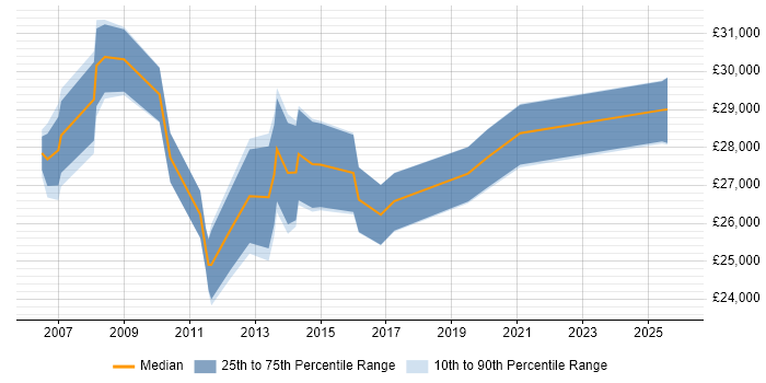 Salary distribution trend for Active Directory Support Analyst job vacancies in Kent