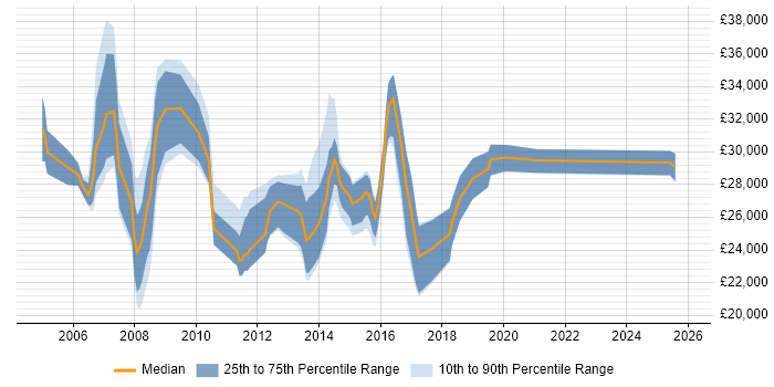 Salary distribution trend for Active Directory Support job vacancies in Kent