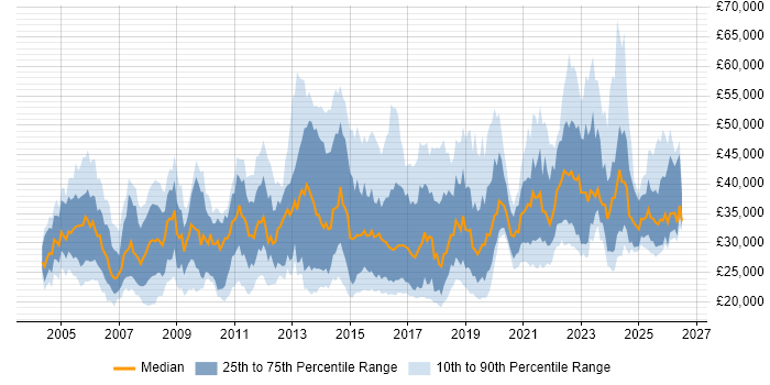 Salary distribution trend for jobs in Kent citing Active Directory