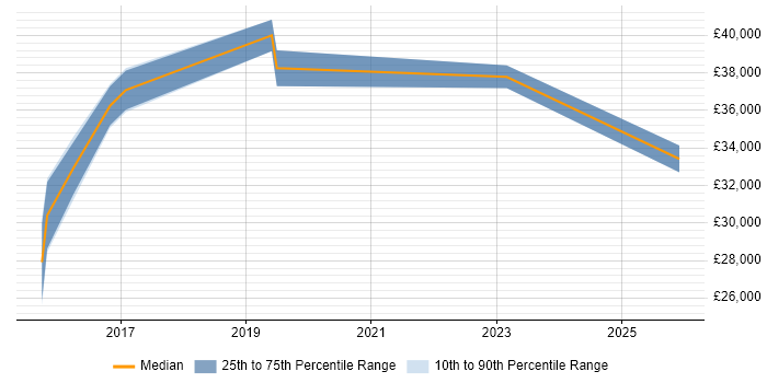 Salary distribution trend for jobs in Kent citing Adobe Creative Cloud