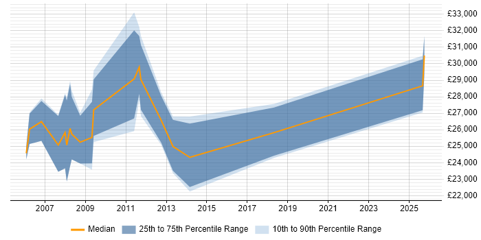 Salary distribution trend for jobs in Kent citing Adobe Premiere Salary distribution trend for jobs in Kent citing Adobe Premiere