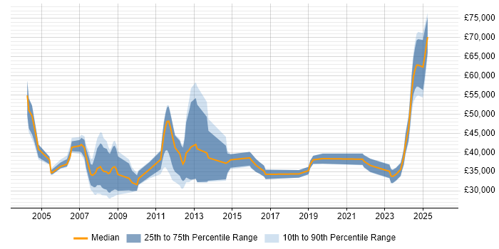 Salary distribution trend for jobs in Kent citing Aerospace