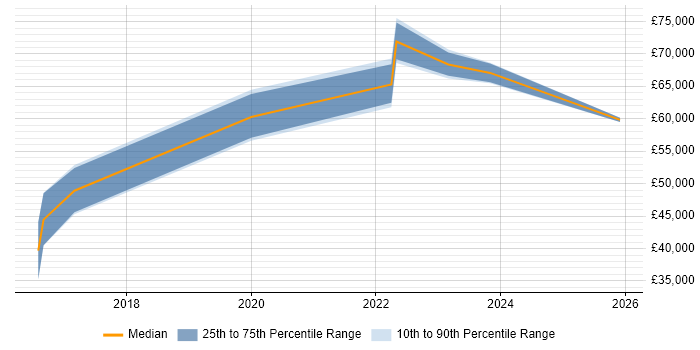 Salary distribution trend for Agile Delivery Manager job vacancies in Kent
