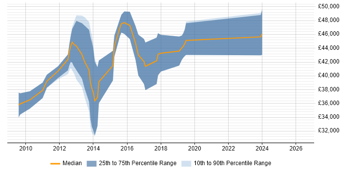 Salary distribution trend for Agile .NET Developer job vacancies in Kent