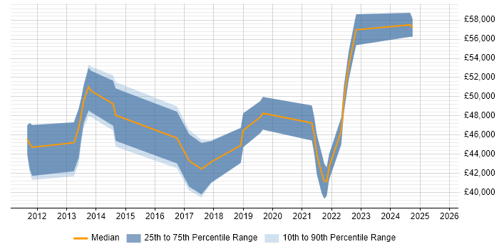 Salary distribution trend for Agile Project Manager job vacancies in Kent Salary distribution trend for Agile Project Manager job vacancies in Kent