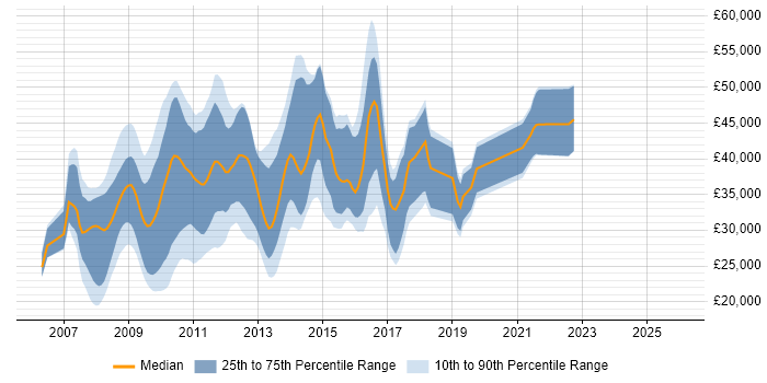 Salary distribution trend for jobs in Kent citing Ajax