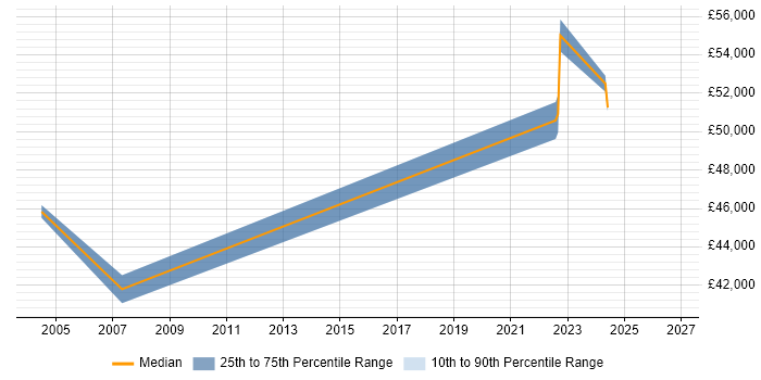 Salary distribution trend for jobs in Kent citing Allen-Bradley