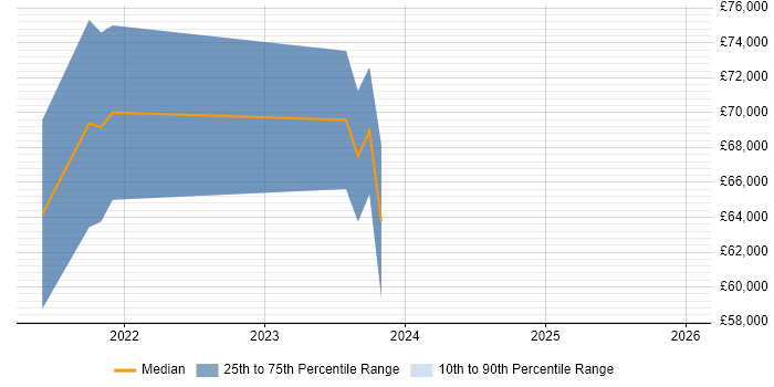 Salary distribution trend for jobs in Kent citing Amazon EKS