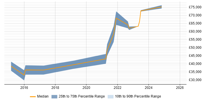Salary distribution trend for jobs in Kent citing Amazon S3