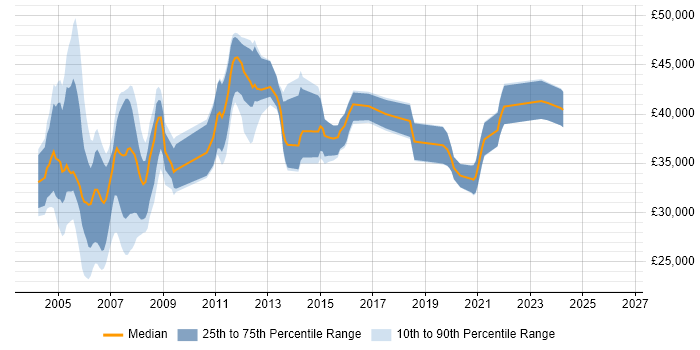 Salary distribution trend for Analyst Programmer job vacancies in Kent