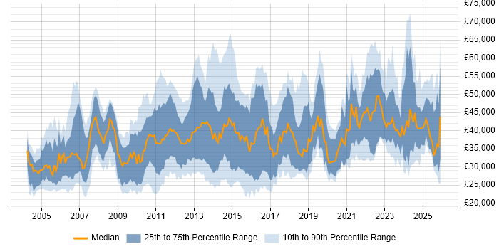 Salary distribution trend for jobs in Kent citing Analytical Skills