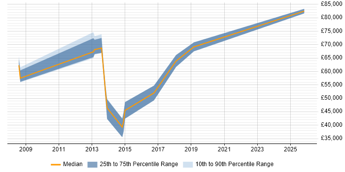 Salary distribution trend for Analytics Manager job vacancies in Kent