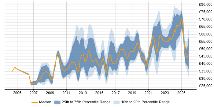 Salary distribution trend for jobs in Kent citing Analytics