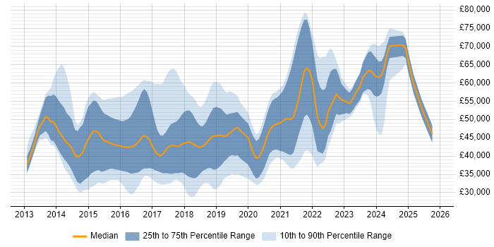 Salary distribution trend for jobs in Kent citing AngularJS