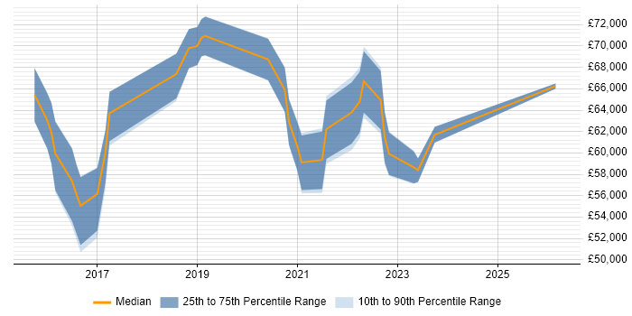 Salary distribution trend for jobs in Kent citing Ansible