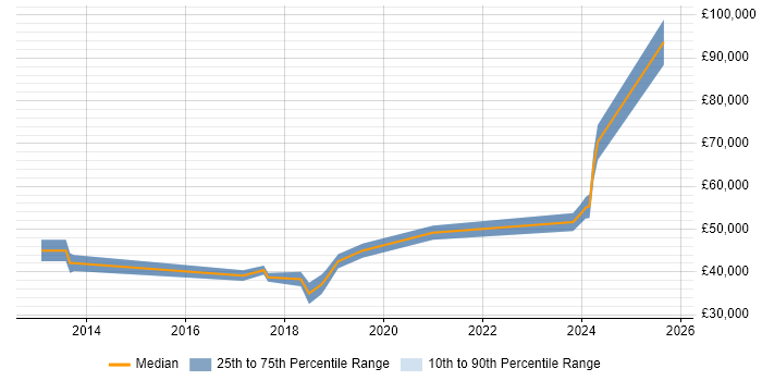 Salary distribution trend for jobs in Kent citing API Design Salary distribution trend for jobs in Kent citing API Design
