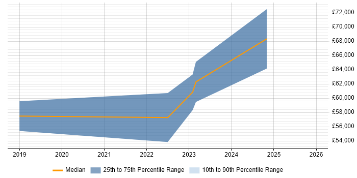 Salary distribution trend for jobs in Kent citing API Management