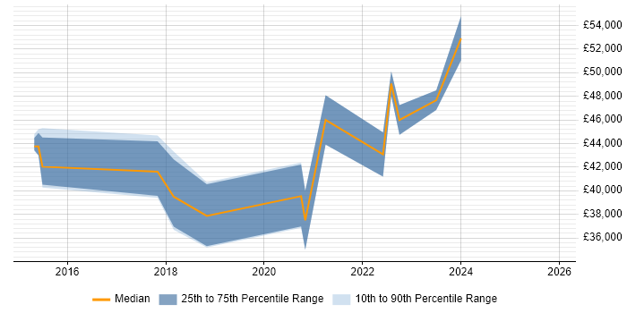 Salary distribution trend for jobs in Kent citing API Testing