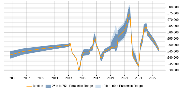 Salary distribution trend for jobs in Kent citing Application Security