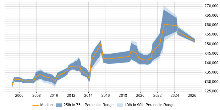 Salary distribution trend for Applications Engineer job vacancies in Kent