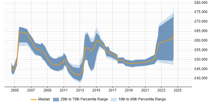 Salary distribution trend for Applications Manager job vacancies in Kent