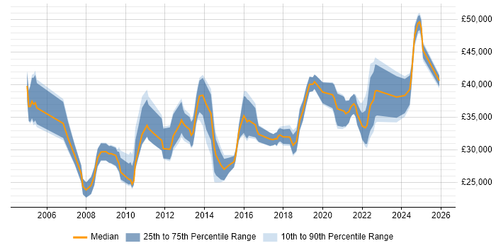 Salary distribution trend for Applications Support Analyst job vacancies in Kent