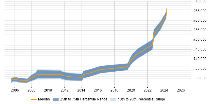 Salary distribution trend for Applications Support Engineer job vacancies in Kent