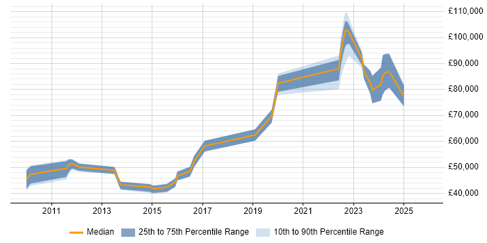 Salary distribution trend for jobs in Kent citing Architectural Patterns