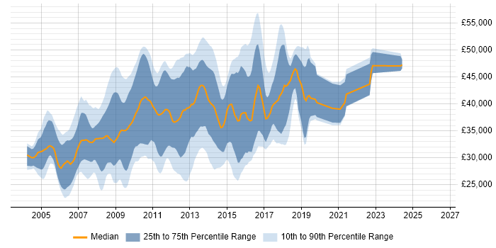 Salary distribution trend for ASP.NET Developer job vacancies in Kent