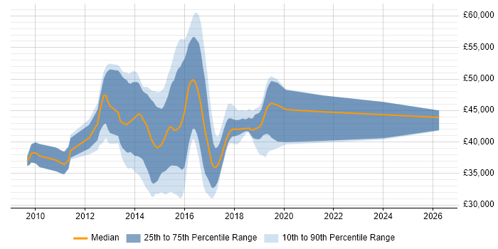 Salary distribution trend for ASP.NET MVC Developer job vacancies in Kent