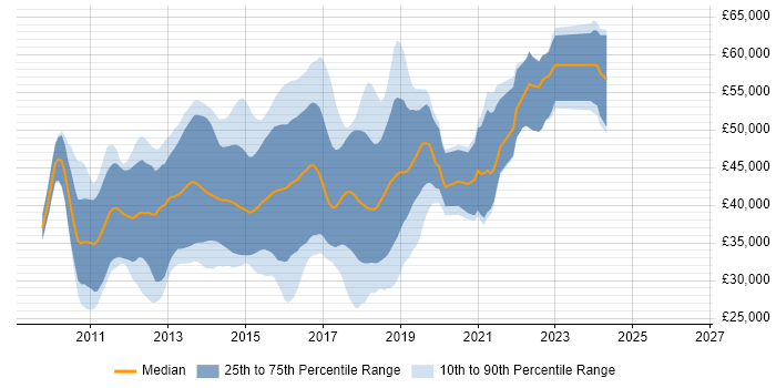 Salary distribution trend for jobs in Kent citing ASP.NET MVC
