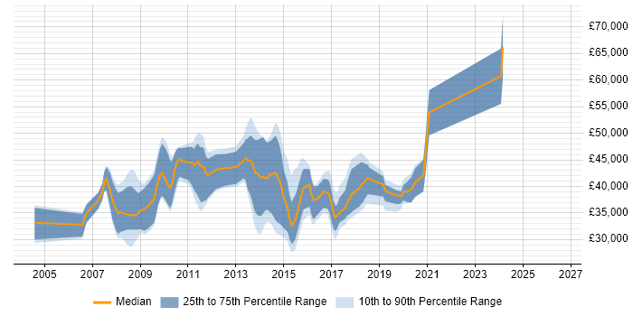 Salary distribution trend for jobs in Kent citing ASP.NET Web Forms