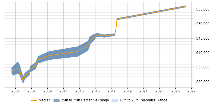 Salary distribution trend for jobs in Kent citing Assembly Language