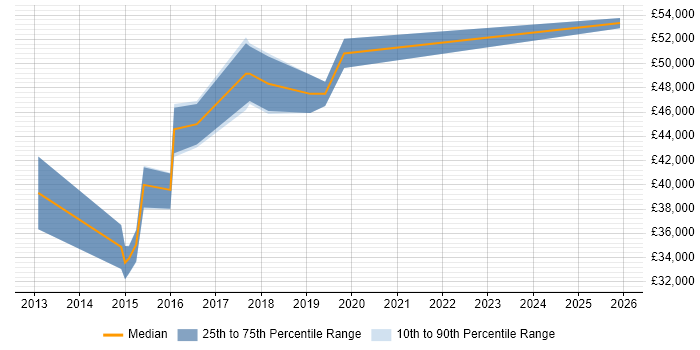 Salary distribution trend for jobs in Kent citing Atlassian