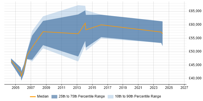 Salary distribution trend for Audit Manager job vacancies in Kent