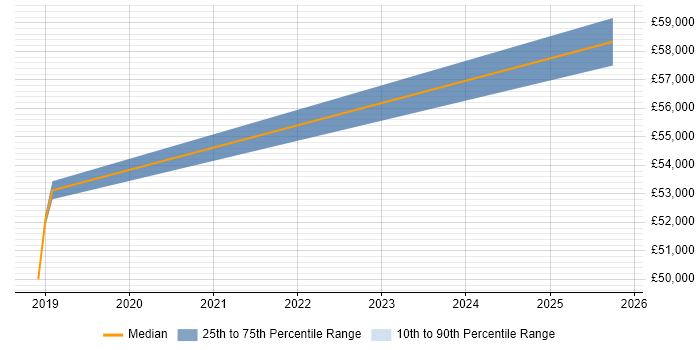 Salary distribution trend for jobs in Kent citing Augmented Reality Salary distribution trend for jobs in Kent citing Augmented Reality