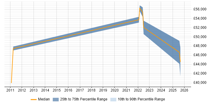 Salary distribution trend for Automation Developer job vacancies in Kent