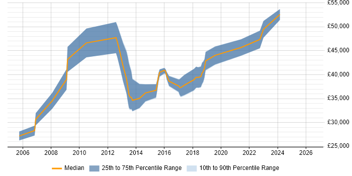 Salary distribution trend for Automation Tester job vacancies in Kent