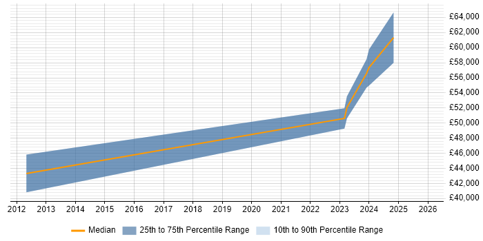 Salary distribution trend for jobs in Kent citing Automotive SPICE