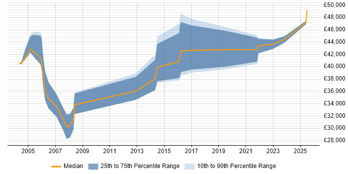 Salary distribution trend for jobs in Kent citing Aviation Salary distribution trend for jobs in Kent citing Aviation