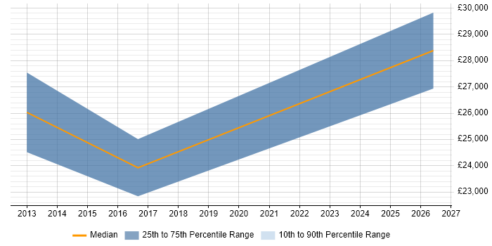 Salary distribution trend for jobs in Aylesford citing Active Directory