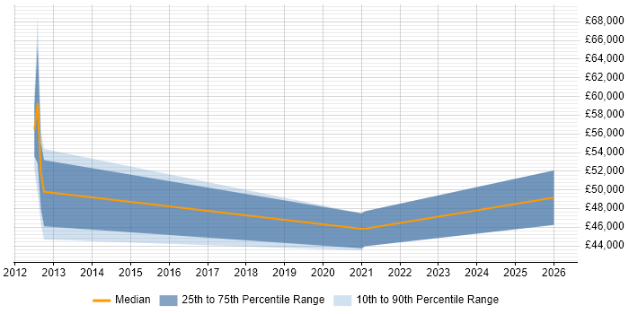 Salary distribution trend for jobs in Aylesford citing Agile