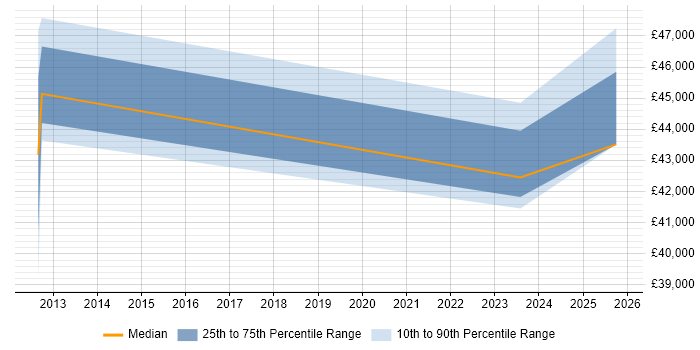Salary distribution trend for jobs in Aylesford citing Business Development